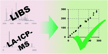 Graphical abstract: Metal analysis in polymers using tandem LA-ICP-MS/LIBS: eliminating matrix effects using multivariate calibration