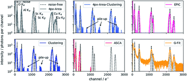 Graphical abstract: Photon event evaluation for conventional pixelated detectors in energy-dispersive X-ray applications