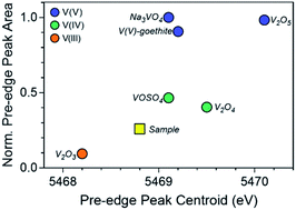 Graphical abstract: Synchrotron X-ray spectroscopy for investigating vanadium speciation in marine sediment: limitations and opportunities