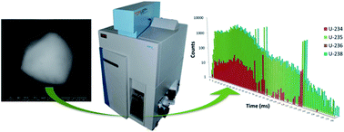 Graphical abstract: Capabilities of laser ablation – ICP-TOF-MS coupling for isotopic analysis of individual uranium micrometric particles