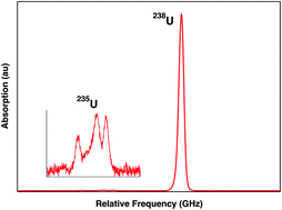 Graphical abstract: Isotope-resolved atomic beam laser spectroscopy of natural uranium