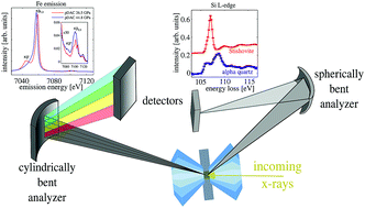 Graphical abstract: Combining X-ray Kβ1,3, valence-to-core, and X-ray Raman spectroscopy for studying Earth materials at high pressure and temperature: the case of siderite