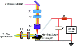 Graphical abstract: Femtosecond laser-ablation spark-induced breakdown spectroscopy and its application to the elemental analysis of aluminum alloys