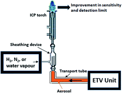 Graphical abstract: Effect of sheathing the sample aerosol with hydrogen, nitrogen or water vapour on the analytical performance of solid sampling electrothermal vaporisation coupled to inductively coupled plasma optical emission spectrometry