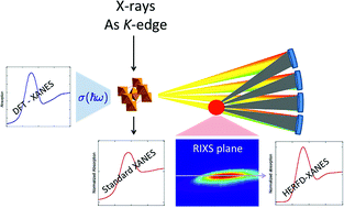 Graphical abstract: Local environment of arsenic in sulfide minerals: insights from high-resolution X-ray spectroscopies, and first-principles calculations at the As K-edge