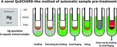 Graphical abstract: A novel QuEChERS-like method and automatic sample pre-treatment apparatus for fast determination of mercury speciation in aquatic animal samples