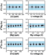Graphical abstract: Optimization of analytical conditions for precise and accurate isotope analyses of Li, Mg, Fe, Cu, and Zn by MC-ICPMS