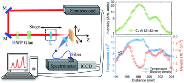 Graphical abstract: Generation of high-temperature and low-density plasma with strong spectral intensity by changing the distance between the focusing lens and target surface in femtosecond laser-induced breakdown spectroscopy