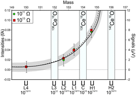 Graphical abstract: Radiogenic and stable Ce isotope measurements by thermal ionisation mass spectrometry