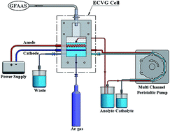 Graphical abstract: Electrochemical generation of palladium volatile species enhanced with Sn(ii): application for detection of Pd(ii) by pyrolytic graphite-coated furnace atomic absorption spectrometry