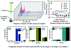 Graphical abstract: Optimization of temporal window for application of calibration free-laser induced breakdown spectroscopy (CF-LIBS) on copper alloys in air employing a single line