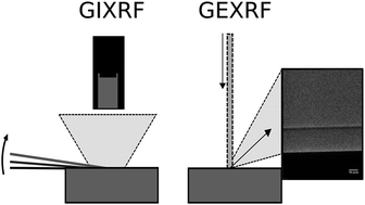 Graphical abstract: Laboratory based GIXRF and GEXRF spectrometers for multilayer structure investigations