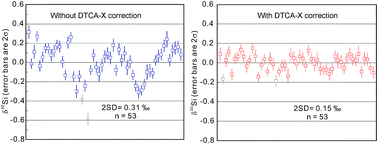 Graphical abstract: Ultra-high precision silicon isotope micro-analysis using a Cameca IMS-1280 SIMS instrument by eliminating the topography effect