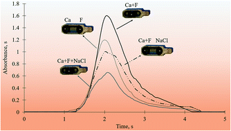 Graphical abstract: Formation of calcium monofluoride in graphite furnace molecular absorption spectrometry, part 2: interference mechanisms of chloride, bromide and sulfate salts