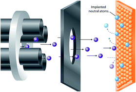 Graphical abstract: Quantifying low-energy ICP-MS isotope deposition