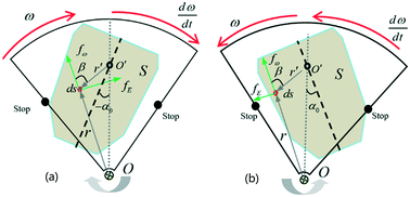 Graphical abstract: Binary centrifugal microfluidics enabling novel, digital addressable functions for valving and routing