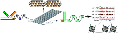 Graphical abstract: A droplet microfluidic platform for efficient enzymatic chromatin digestion enables robust determination of nucleosome positioning