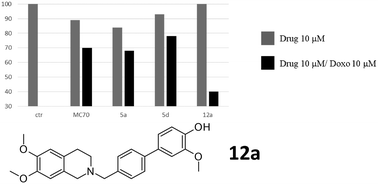 Graphical abstract: New tetrahydroisoquinoline-based P-glycoprotein modulators: decoration of the biphenyl core gives selective ligands