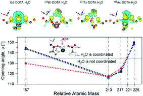 Graphical abstract: Structure and properties of DOTA-chelated radiopharmaceuticals within the 225Ac decay pathway