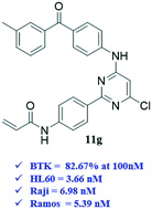 Graphical abstract: Design, synthesis and biological evaluation of novel 2-phenyl pyrimidine derivatives as potent Bruton's tyrosine kinase (BTK) inhibitors