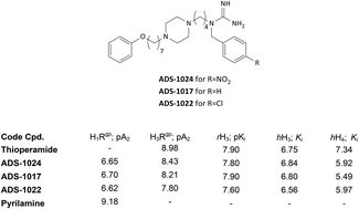 Graphical abstract: Design, synthesis, and in vitro and in vivo characterization of 1-{4-[4-(substituted)piperazin-1-yl]butyl}guanidines and their piperidine analogues as histamine H3 receptor antagonists