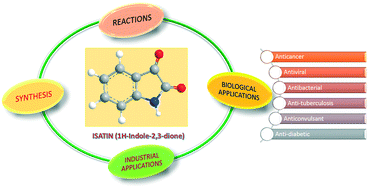 Graphical abstract: Isatin and its derivatives: a survey of recent syntheses, reactions, and applications