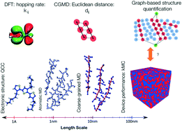 Graphical abstract: Using graphs to quantify energetic and structural order in semicrystalline oligothiophene thin films