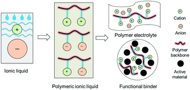 Graphical abstract: Polymeric ionic liquids for lithium-based rechargeable batteries