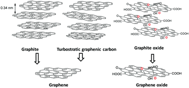 Graphical abstract: General aspects in the use of graphenes in catalysis