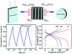 Graphical abstract: Surface confined titania redox couple for ultrafast energy storage