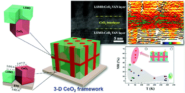 Graphical abstract: Three-dimensional strain engineering in epitaxial vertically aligned nanocomposite thin films with tunable magnetotransport properties