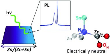 Graphical abstract: Exciton photoluminescence and benign defect complex formation in zinc tin nitride