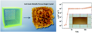 Graphical abstract: Growth of 2 cm metallic porous TiN single crystals