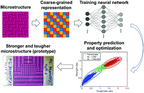 Graphical abstract: Bioinspired hierarchical composite design using machine learning: simulation, additive manufacturing, and experiment
