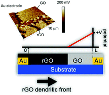 Graphical abstract: Spatially resolved solid-state reduction of graphene oxide thin films