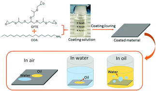 Graphical abstract: Amphibious superamphiphilic fabrics with self-healing underwater superoleophilicity