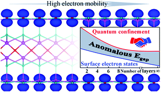 Graphical abstract: Bi2OS2: a direct-gap two-dimensional semiconductor with high carrier mobility and surface electron states