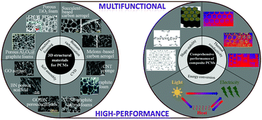 Graphical abstract: High-performance composite phase change materials for energy conversion based on macroscopically three-dimensional structural materials