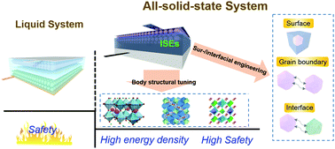 Graphical abstract: Sur-/interfacial regulation in all-solid-state rechargeable Li-ion batteries based on inorganic solid-state electrolytes: advances and perspectives