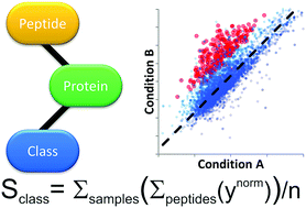 Graphical abstract: Robust determination of differential abundance in shotgun proteomics using nonparametric statistics