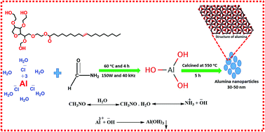 Graphical abstract: Synthesis of γ-alumina (Al2O3) nanoparticles and their potential for use as an adsorbent in the removal of methylene blue dye from industrial wastewater