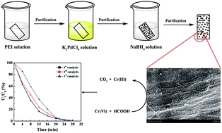 Graphical abstract: Performing a catalysis reaction on filter paper: development of a metal palladium nanoparticle-based catalyst