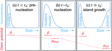 Graphical abstract: Effective chemical potential for non-equilibrium systems and its application to molecular beam epitaxy of Bi2Se3