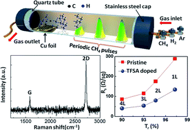 Graphical abstract: Pulsed-grown graphene for flexible transparent conductors
