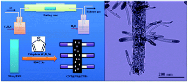 Graphical abstract: Chemical vapor deposition growth of carbon nanotube confined nickel sulfides from porous electrospun carbon nanofibers and their superior lithium storage properties