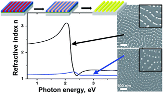 Graphical abstract: High refractive index in low metal content nanoplasmonic surfaces from self-assembled block copolymer thin films