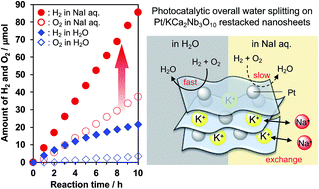 Graphical abstract: Photocatalytic overall water splitting on Pt nanocluster-intercalated, restacked KCa2Nb3O10 nanosheets: the promotional effect of co-existing ions