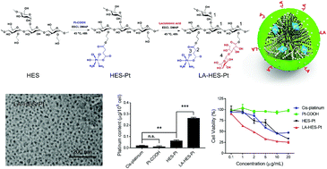 Graphical abstract: Colloidal hydroxyethyl starch for tumor-targeted platinum delivery