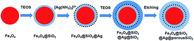 Graphical abstract: Mesoporous silica-protected silver nanoparticle disinfectant with controlled Ag+ ion release, efficient magnetic separation, and effective antibacterial activity