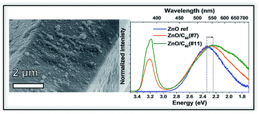 Graphical abstract: Probing surface states in C60 decorated ZnO microwires: detailed photoluminescence and cathodoluminescence investigations